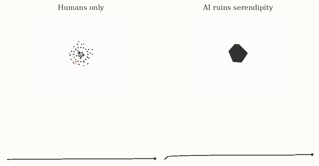 Humans only alongside AI ruins serendipity: AI fills existing gaps, but new human discoveries become less frequent.