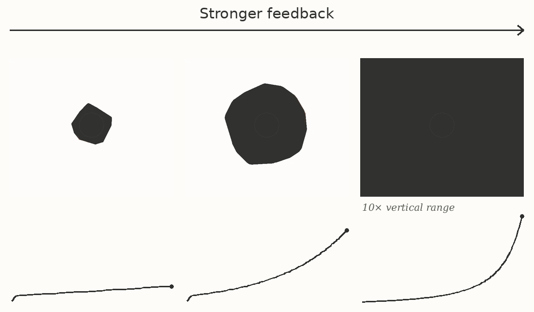 weak feedback, strong feedback, and RSI-like feedback.